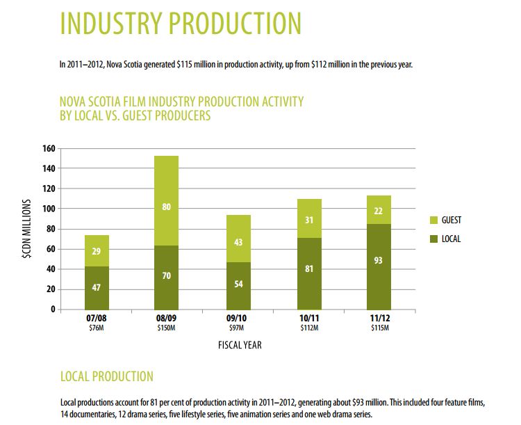 Statistics from the 2011-12 Film NS annual report.